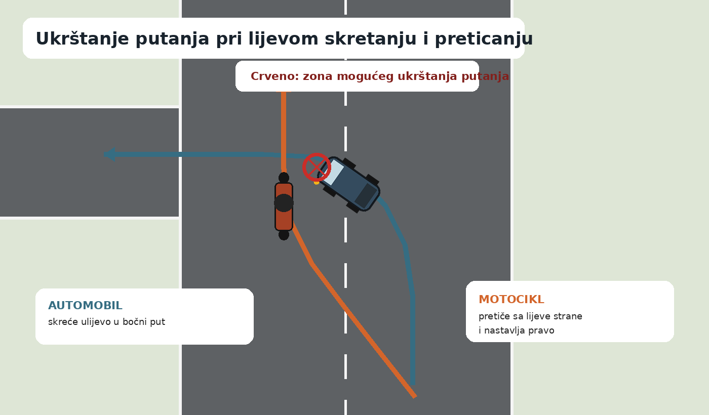 Shematski prikaz ukrštanja putanje automobila koji skreće ulijevo i motocikla koji pretiče sa lijeve strane